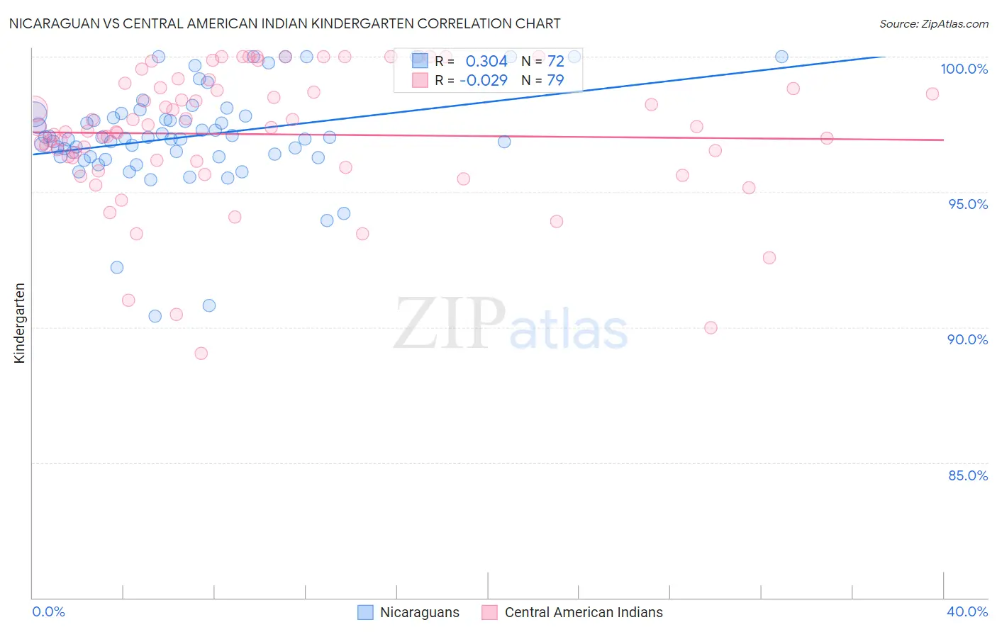 Nicaraguan vs Central American Indian Kindergarten