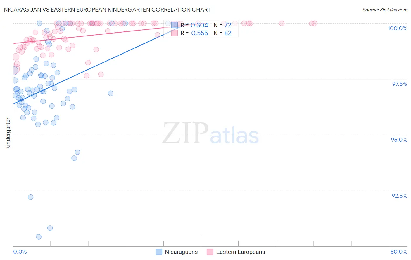 Nicaraguan vs Eastern European Kindergarten