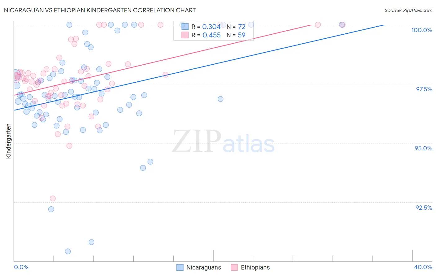 Nicaraguan vs Ethiopian Kindergarten