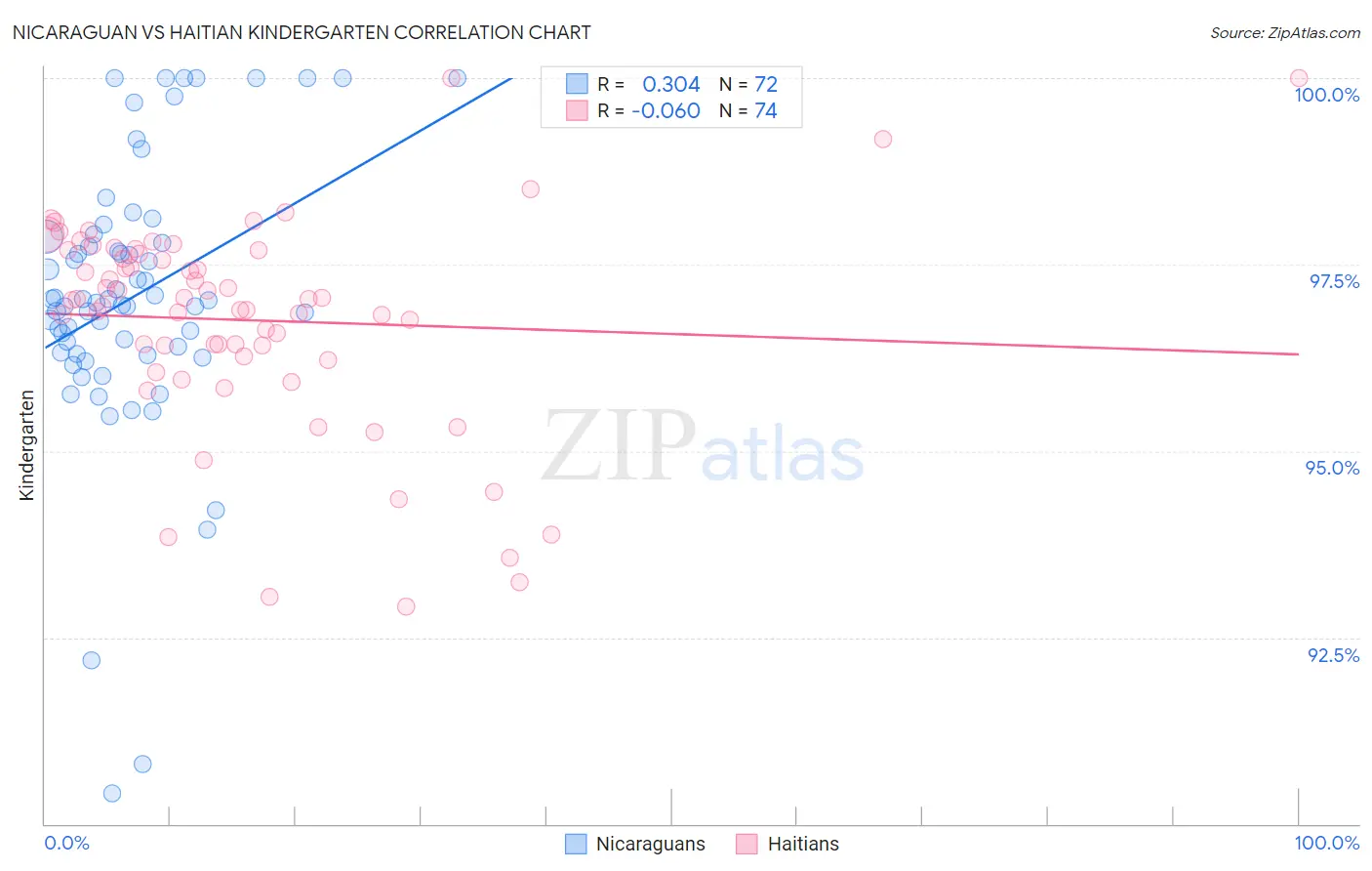 Nicaraguan vs Haitian Kindergarten