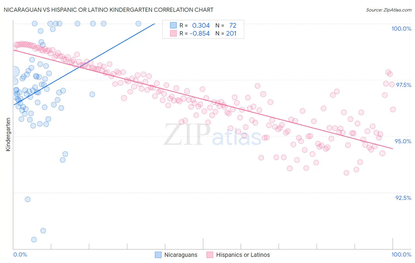 Nicaraguan vs Hispanic or Latino Kindergarten