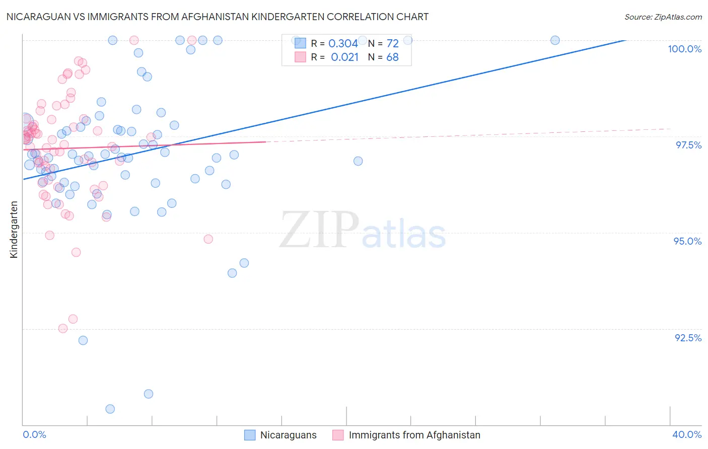 Nicaraguan vs Immigrants from Afghanistan Kindergarten