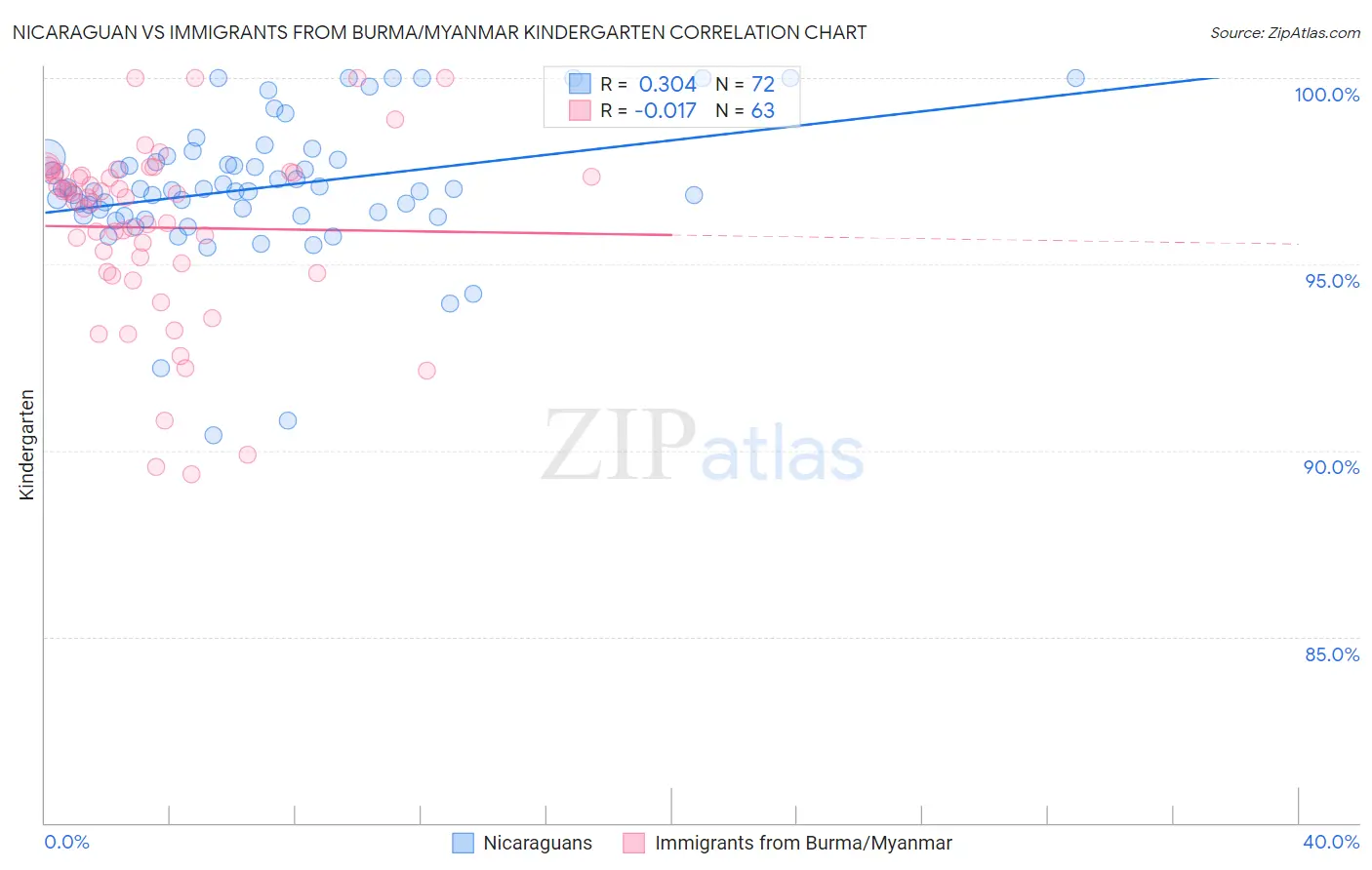 Nicaraguan vs Immigrants from Burma/Myanmar Kindergarten