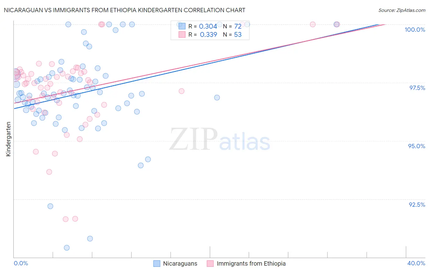 Nicaraguan vs Immigrants from Ethiopia Kindergarten