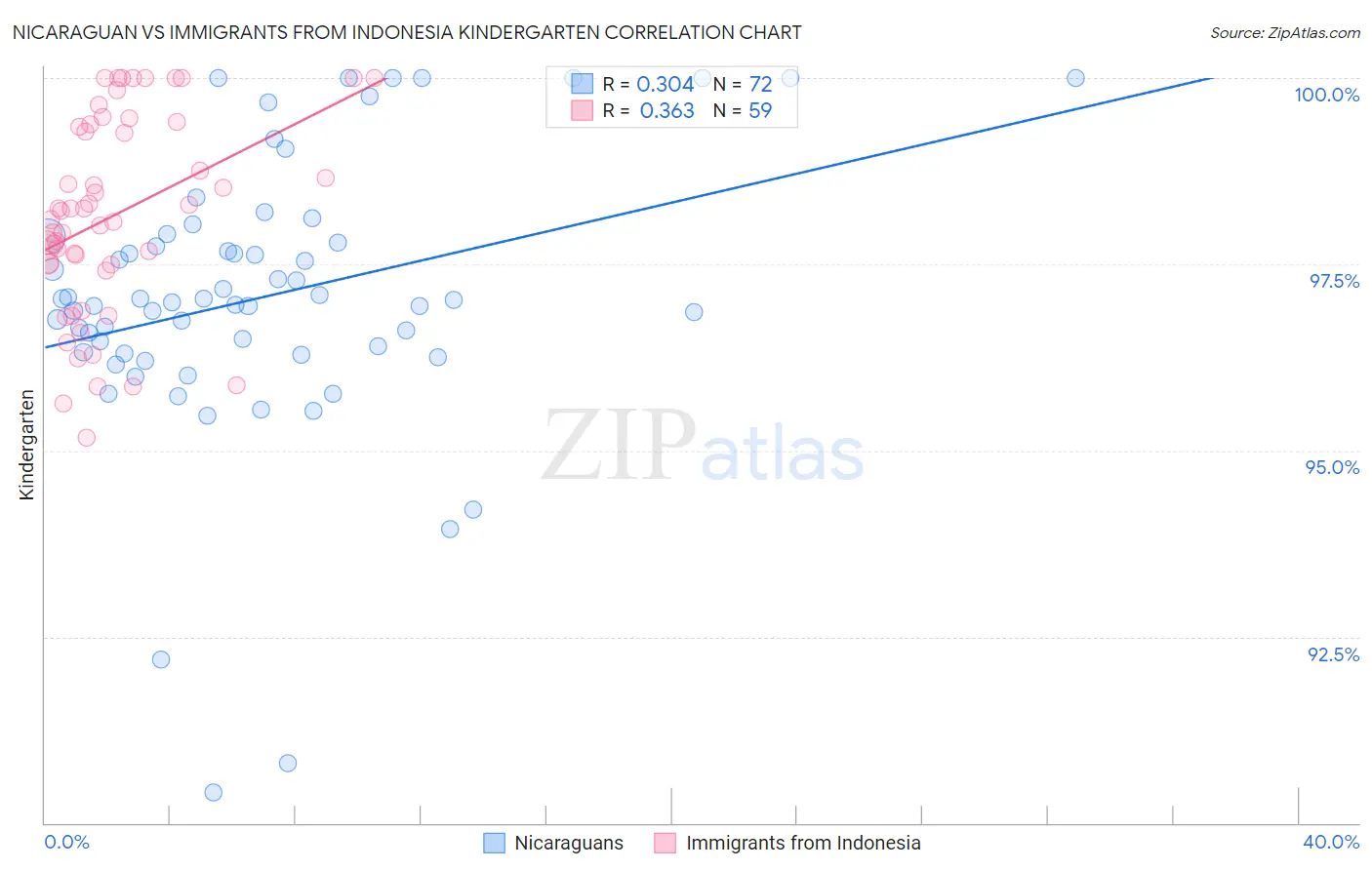 Nicaraguan vs Immigrants from Indonesia Kindergarten