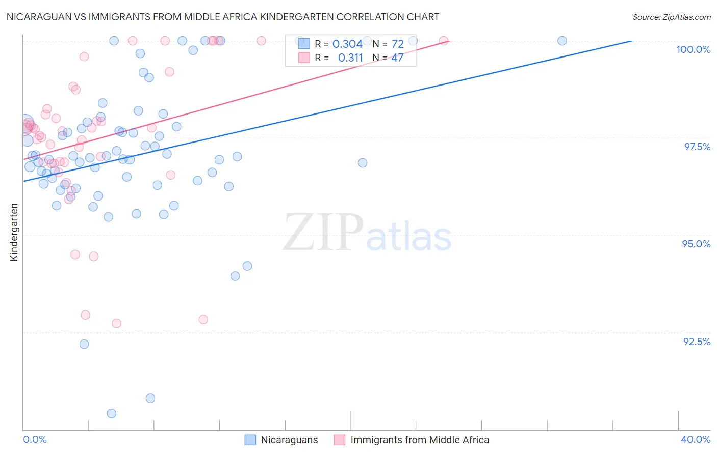 Nicaraguan vs Immigrants from Middle Africa Kindergarten