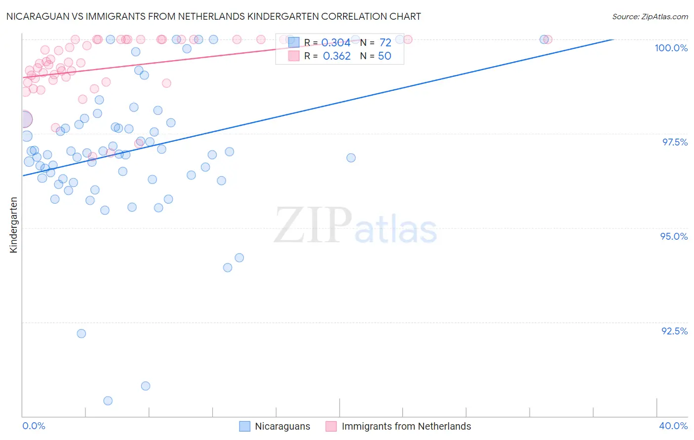 Nicaraguan vs Immigrants from Netherlands Kindergarten