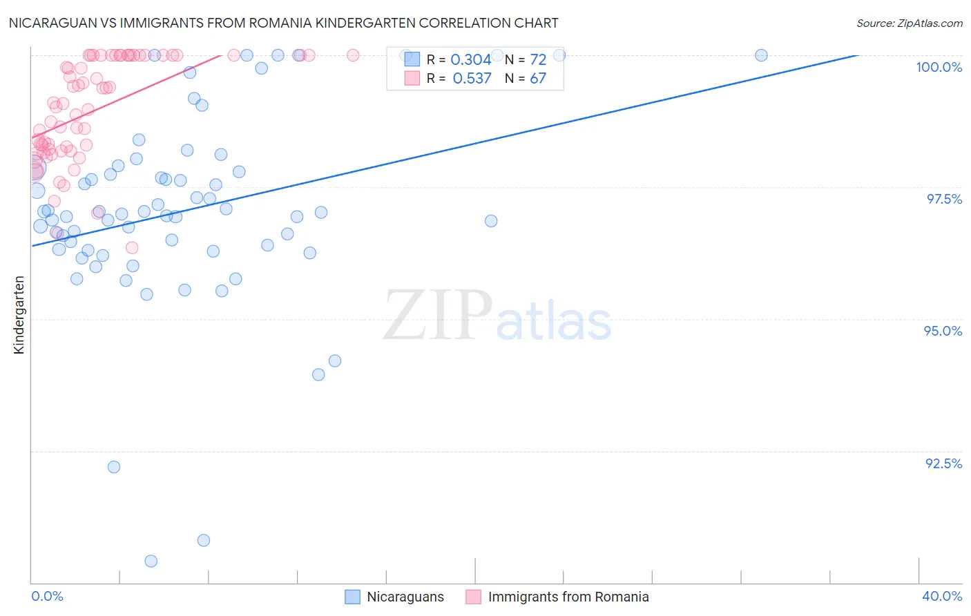 Nicaraguan vs Immigrants from Romania Kindergarten