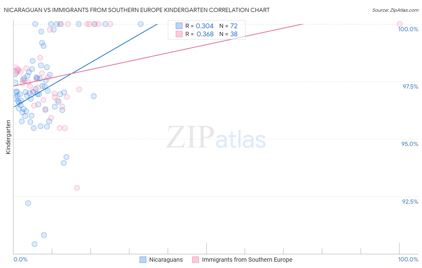 Nicaraguan vs Immigrants from Southern Europe Kindergarten