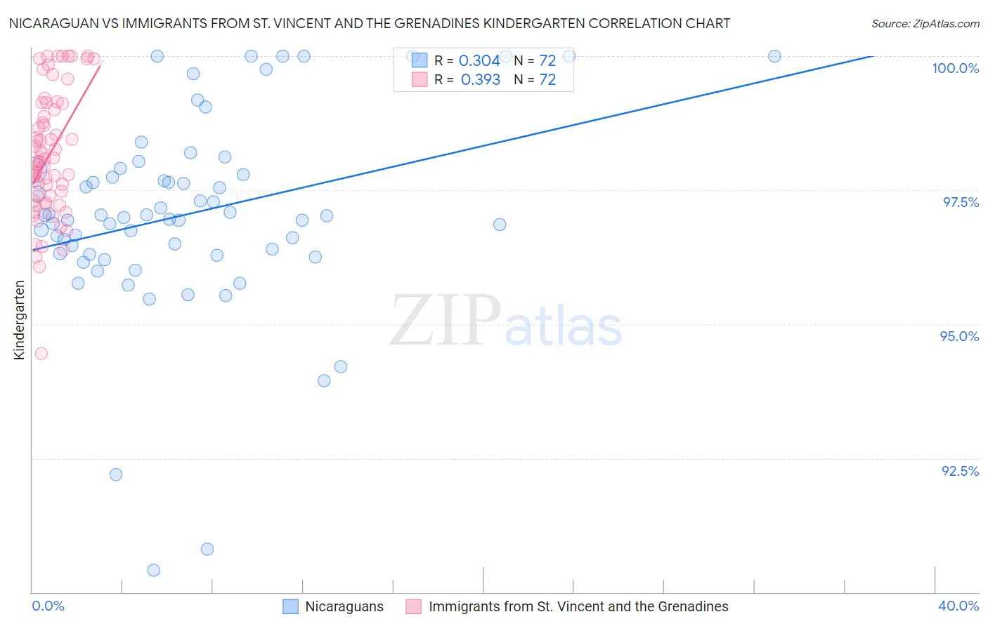 Nicaraguan vs Immigrants from St. Vincent and the Grenadines Kindergarten