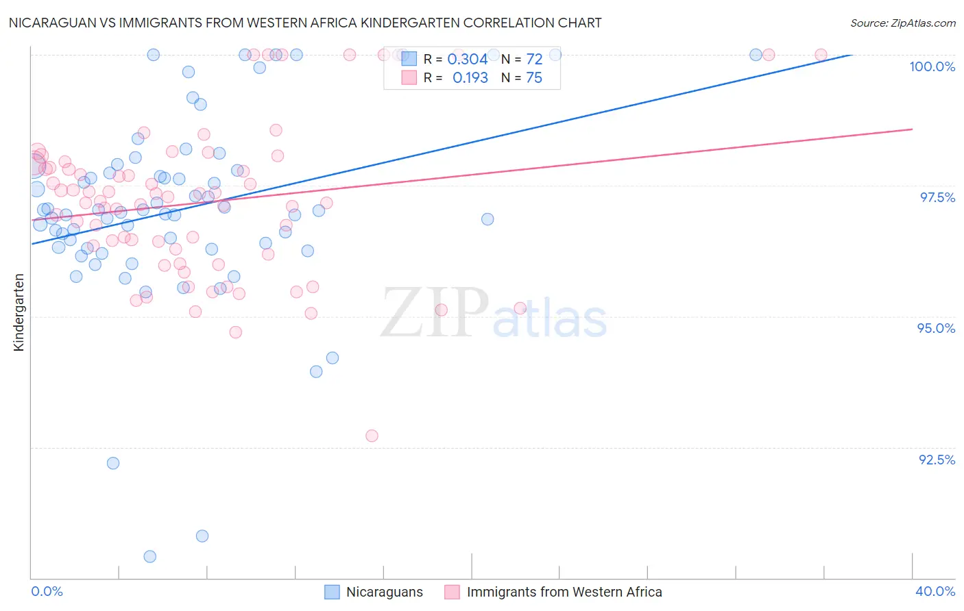 Nicaraguan vs Immigrants from Western Africa Kindergarten