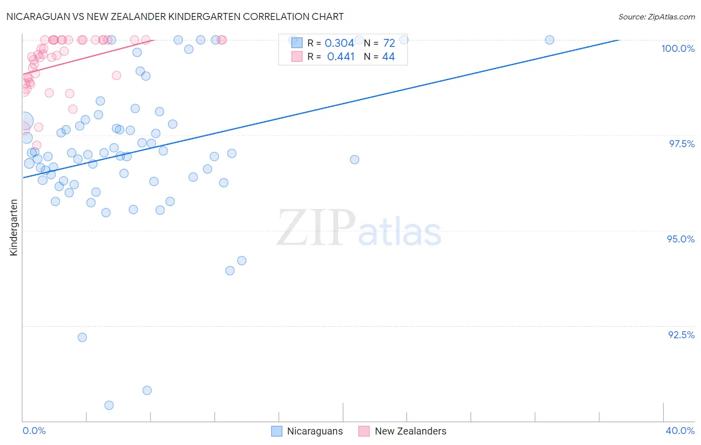 Nicaraguan vs New Zealander Kindergarten