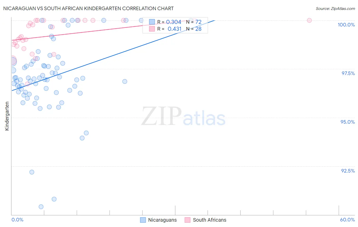 Nicaraguan vs South African Kindergarten