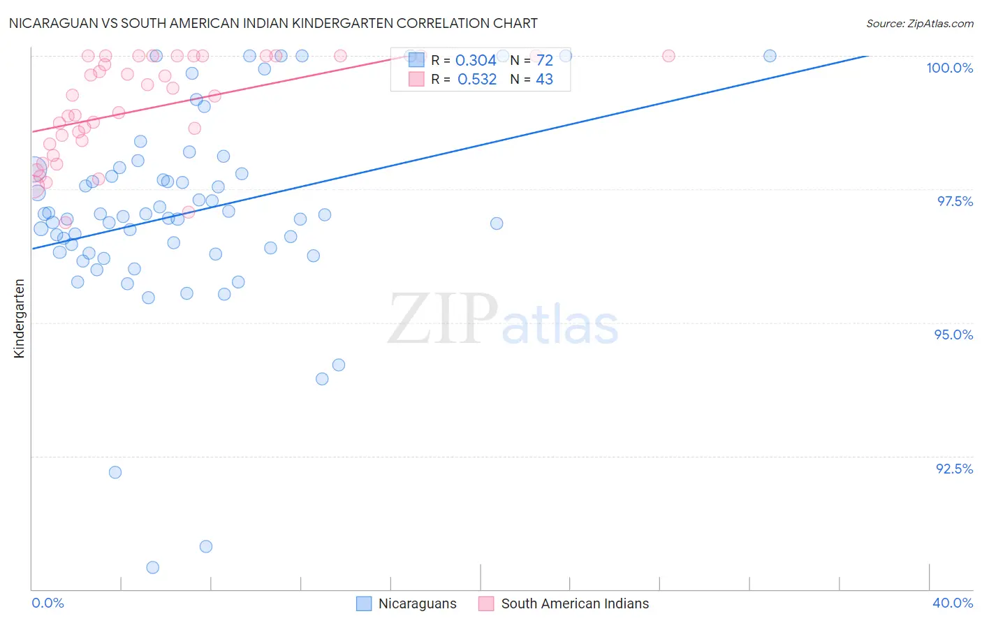 Nicaraguan vs South American Indian Kindergarten