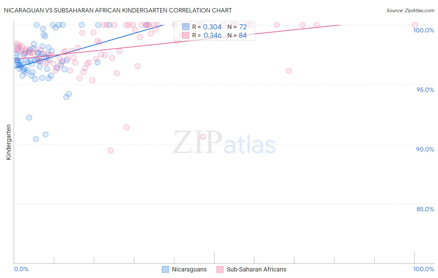 Nicaraguan vs Subsaharan African Kindergarten