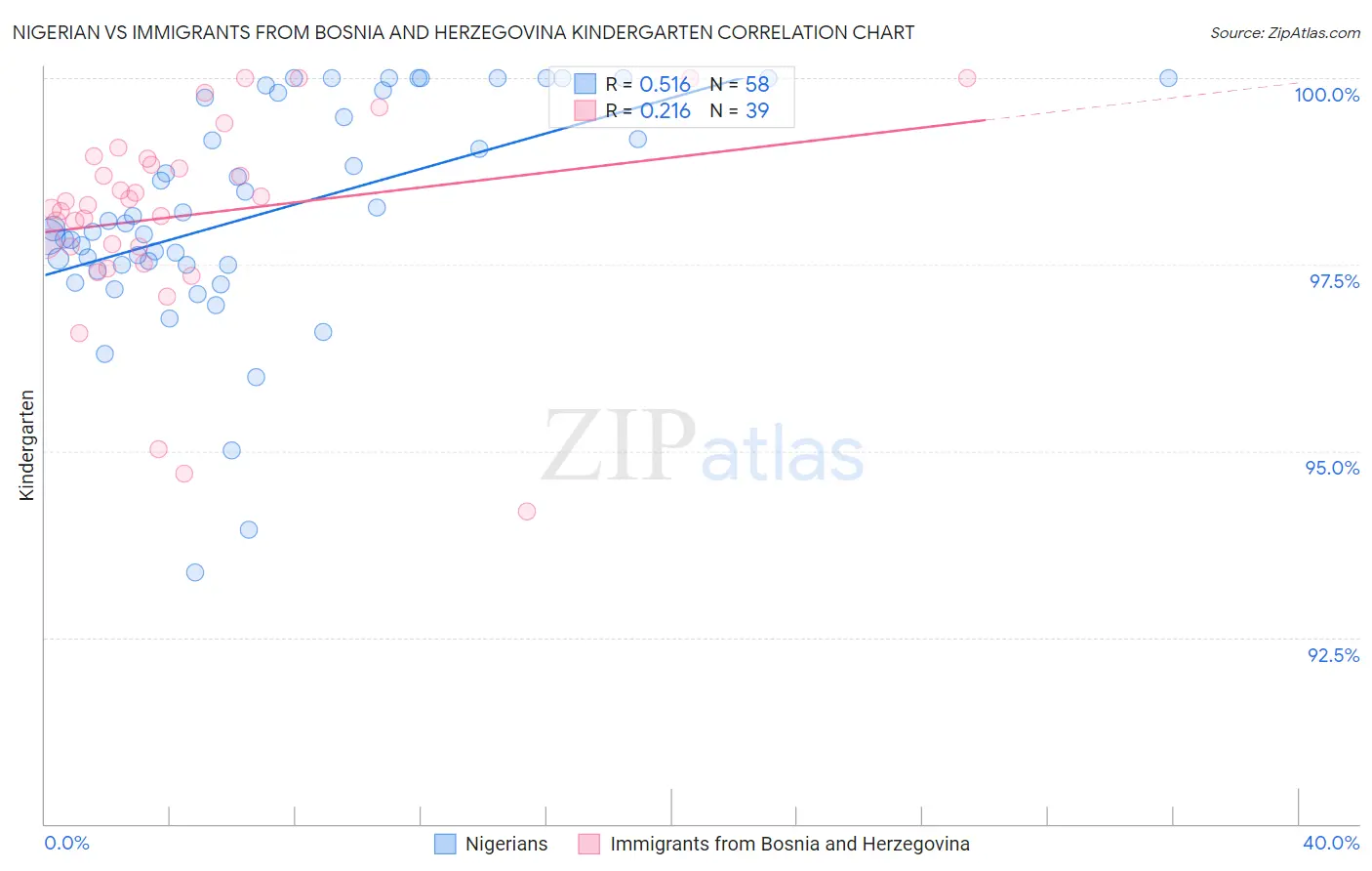 Nigerian vs Immigrants from Bosnia and Herzegovina Kindergarten