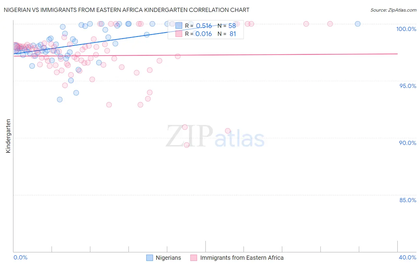 Nigerian vs Immigrants from Eastern Africa Kindergarten