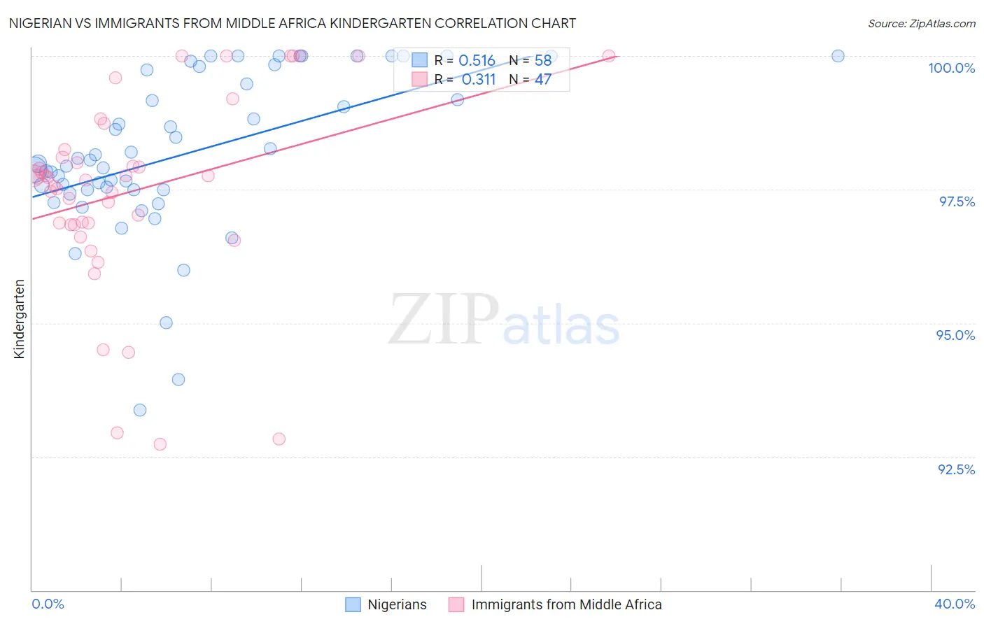 Nigerian vs Immigrants from Middle Africa Kindergarten