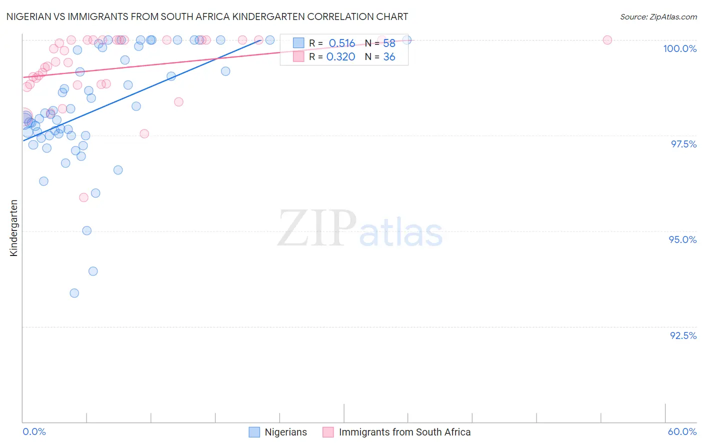 Nigerian vs Immigrants from South Africa Kindergarten
