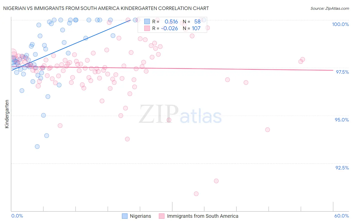 Nigerian vs Immigrants from South America Kindergarten