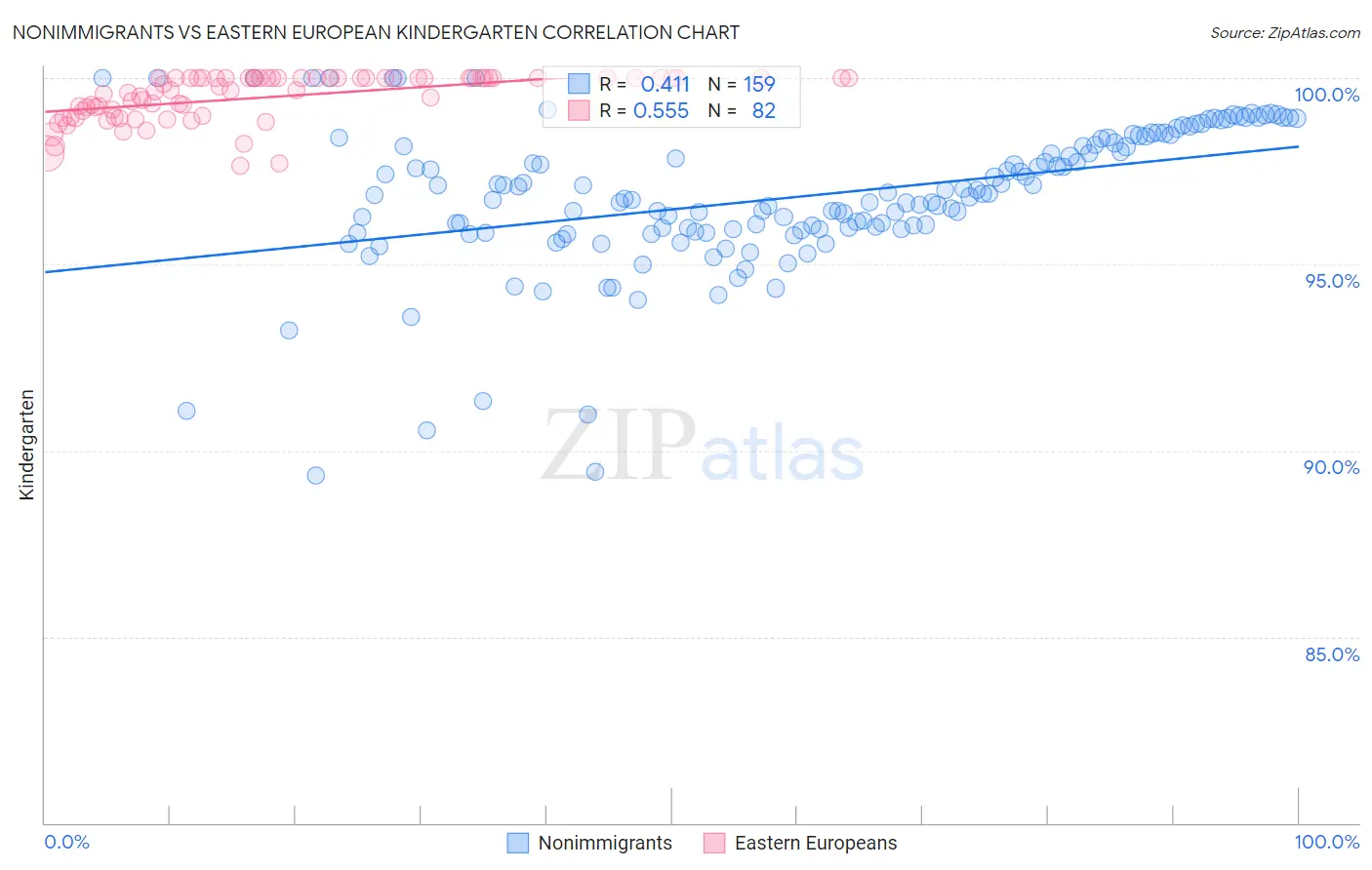 Nonimmigrants vs Eastern European Kindergarten