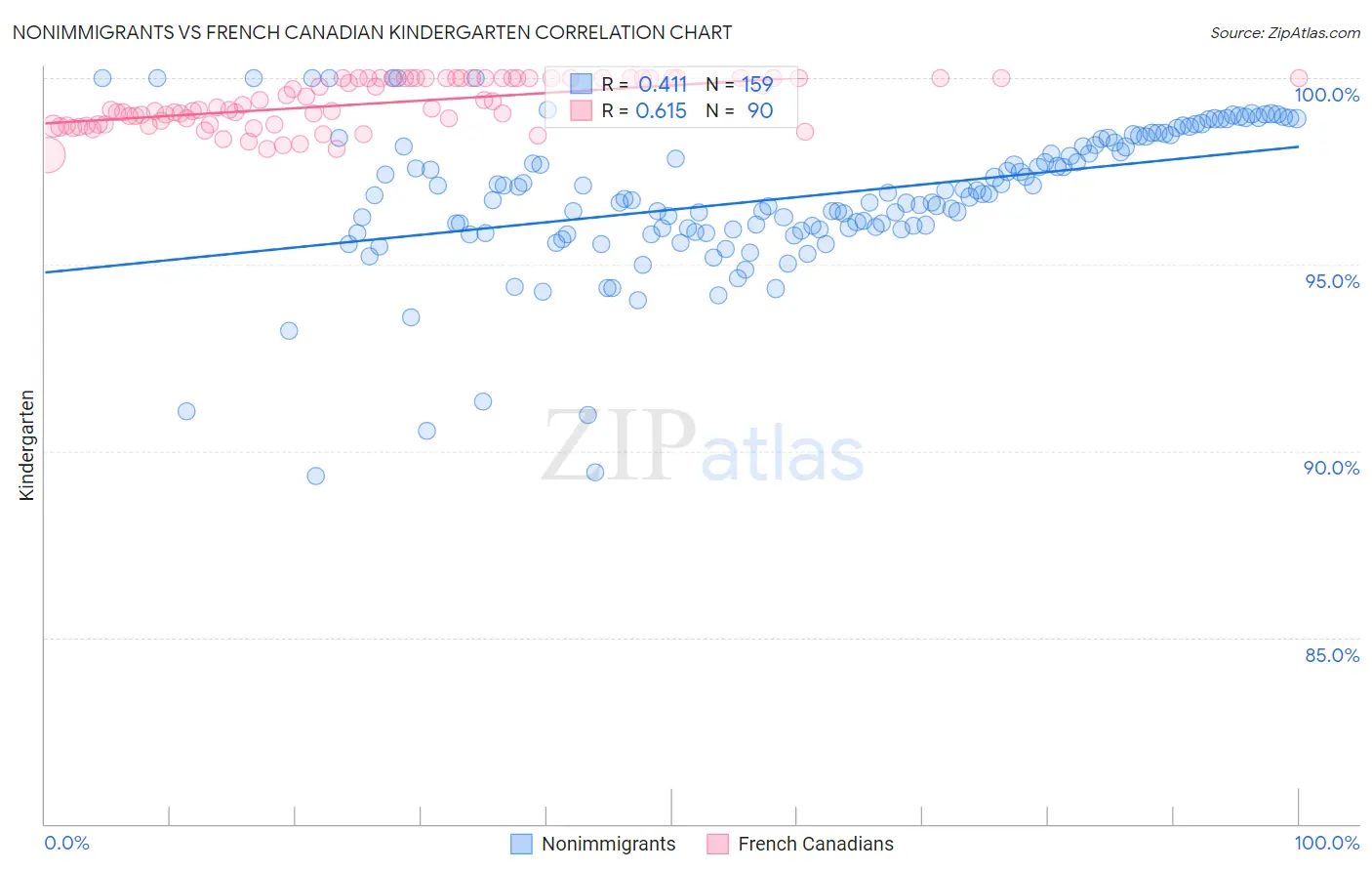 Nonimmigrants vs French Canadian Kindergarten