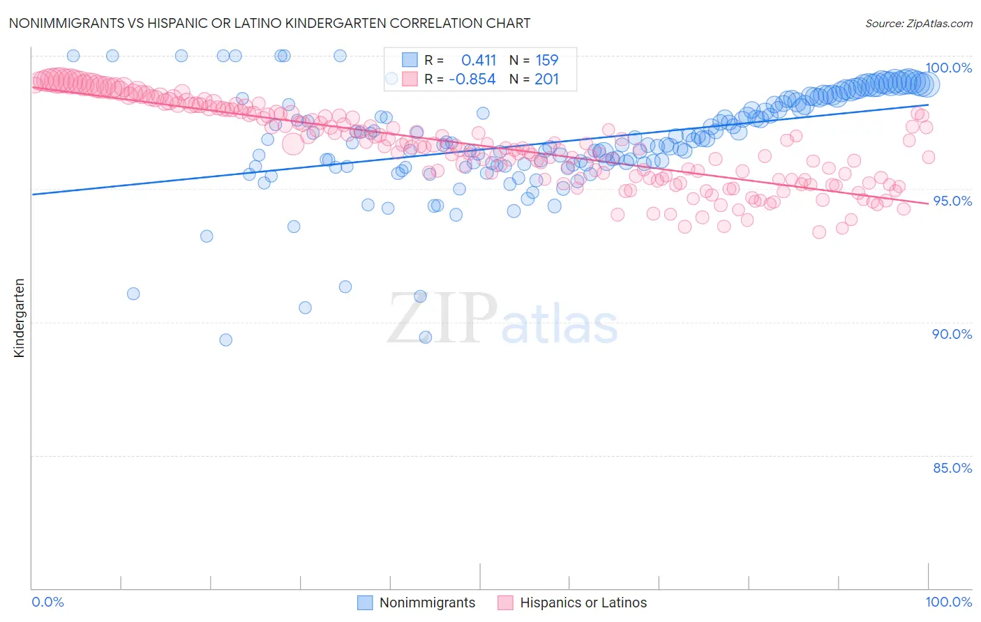 Nonimmigrants vs Hispanic or Latino Kindergarten