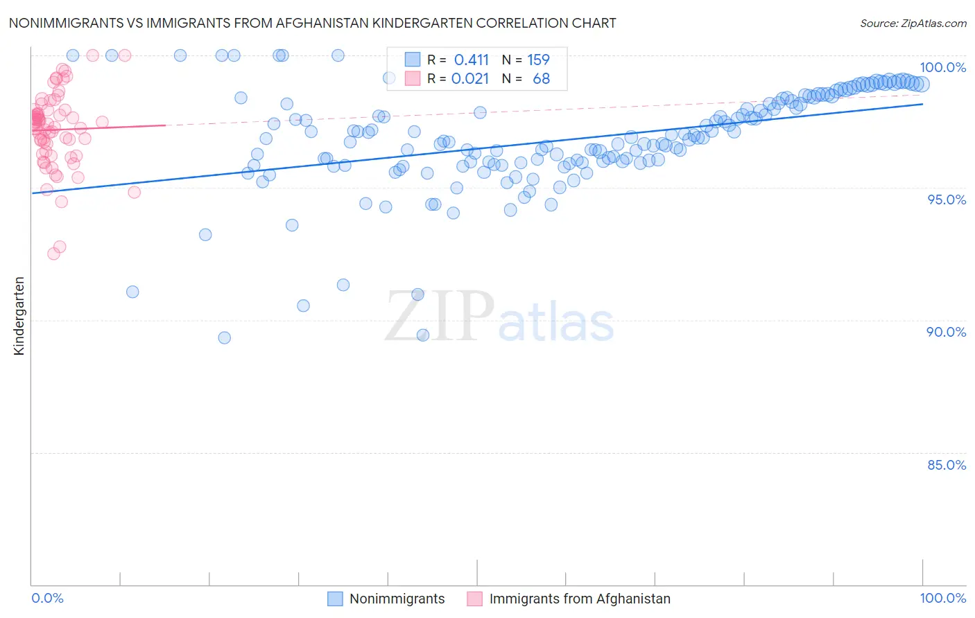 Nonimmigrants vs Immigrants from Afghanistan Kindergarten