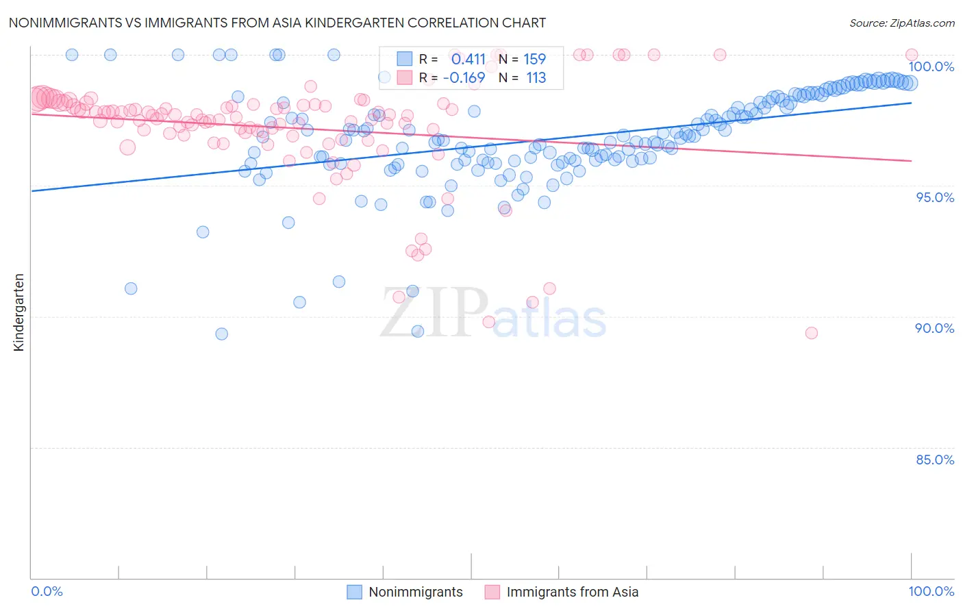Nonimmigrants vs Immigrants from Asia Kindergarten