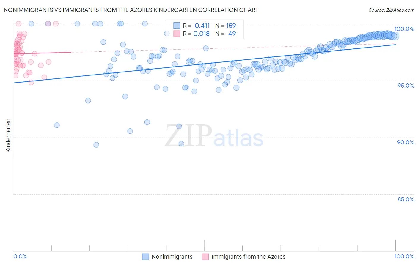 Nonimmigrants vs Immigrants from the Azores Kindergarten