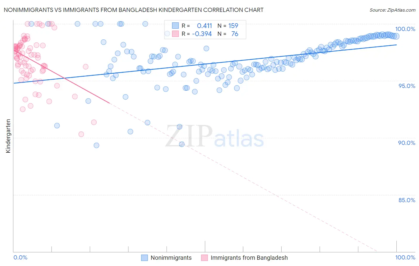 Nonimmigrants vs Immigrants from Bangladesh Kindergarten