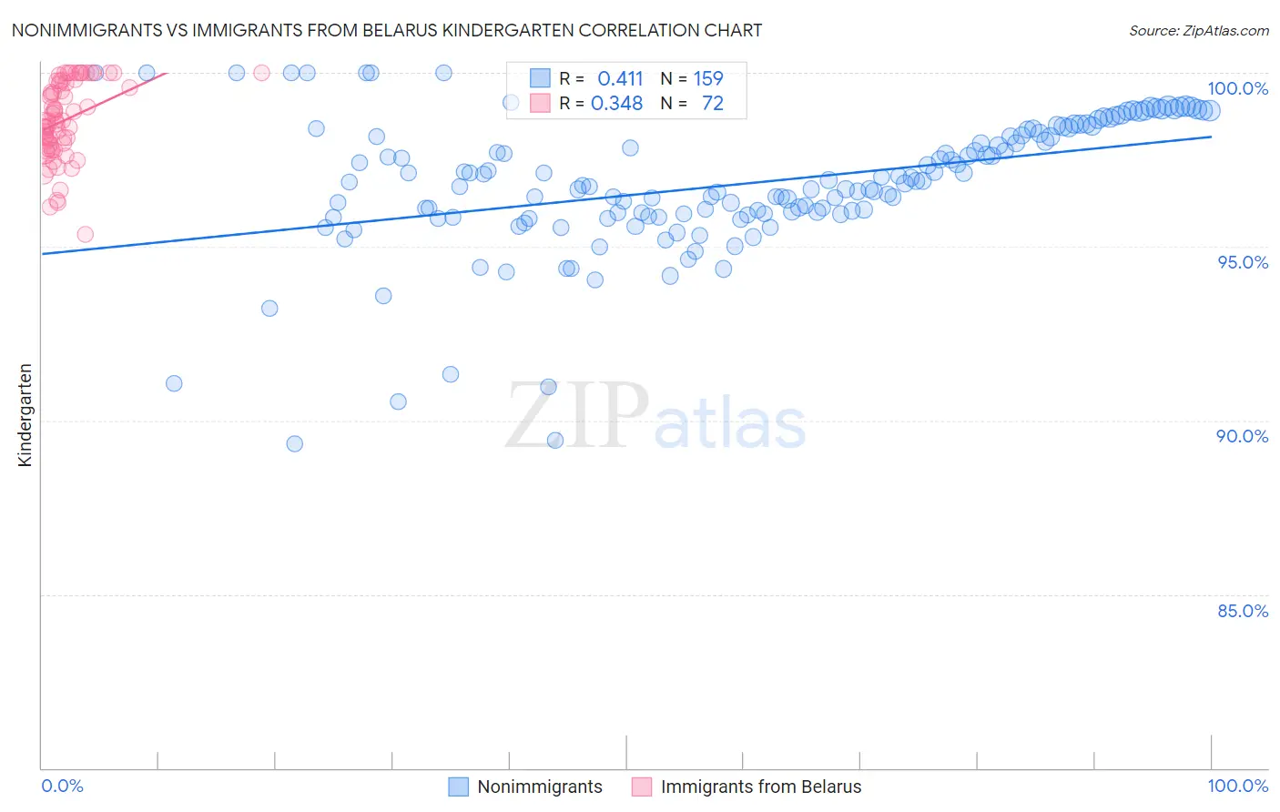 Nonimmigrants vs Immigrants from Belarus Kindergarten