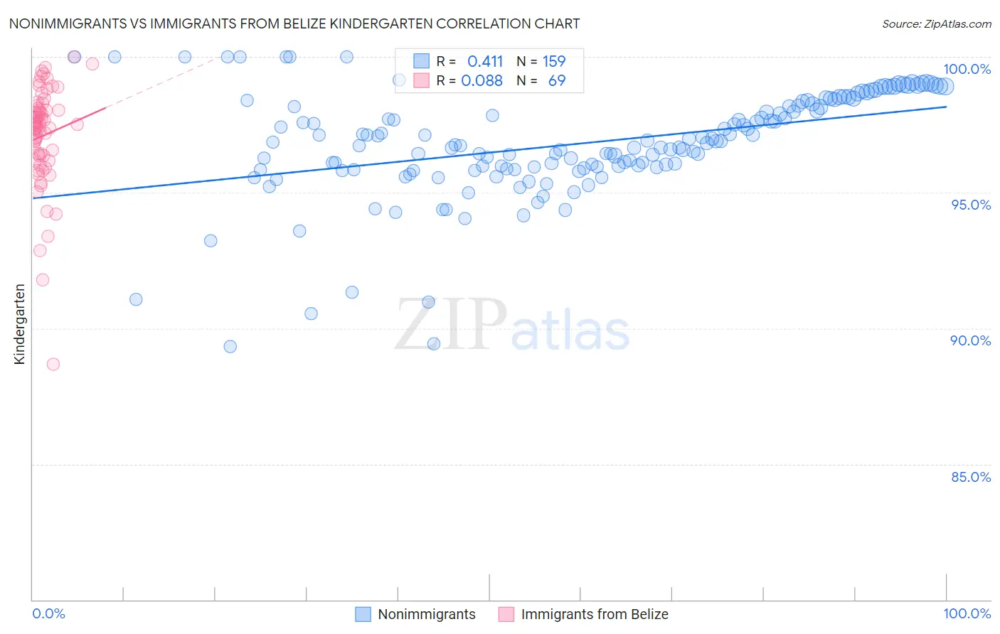 Nonimmigrants vs Immigrants from Belize Kindergarten