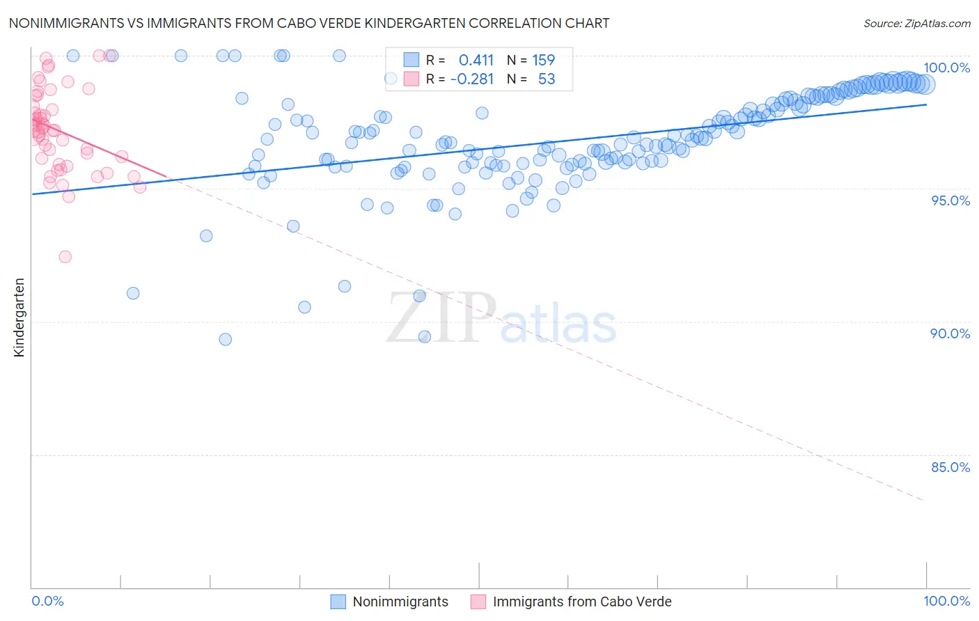 Nonimmigrants vs Immigrants from Cabo Verde Kindergarten