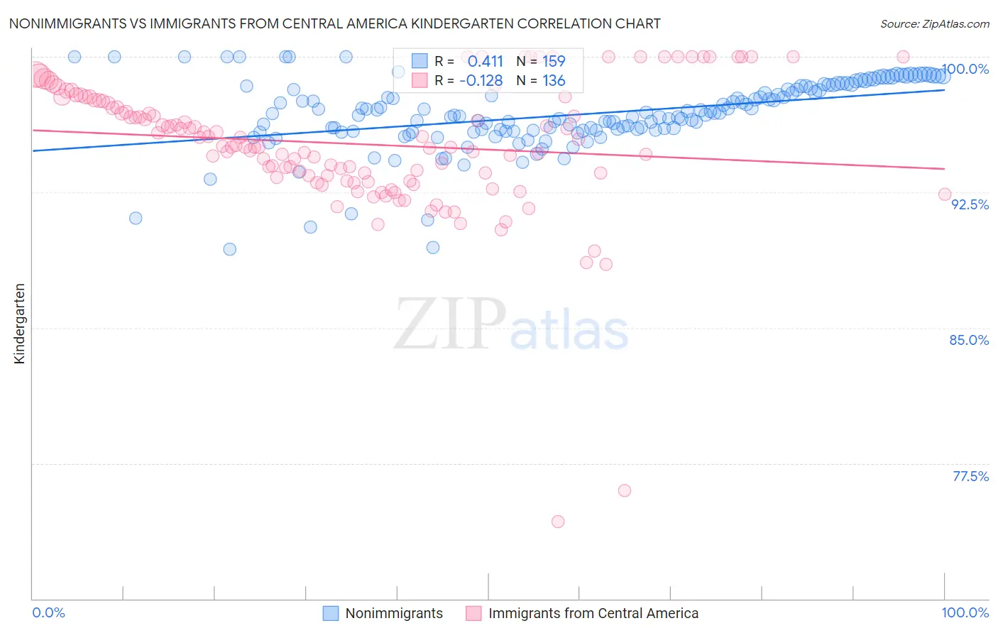 Nonimmigrants vs Immigrants from Central America Kindergarten