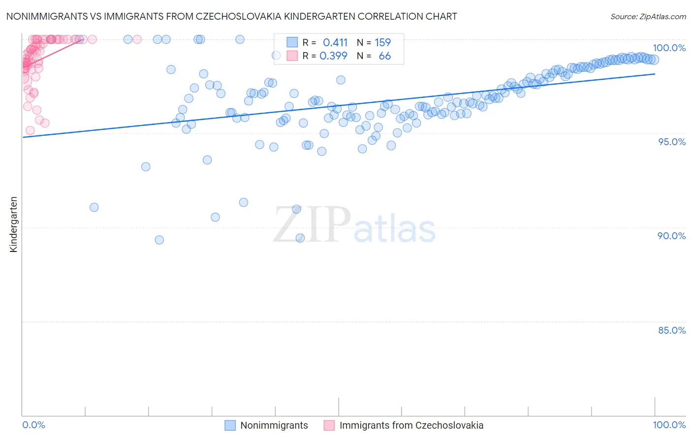 Nonimmigrants vs Immigrants from Czechoslovakia Kindergarten