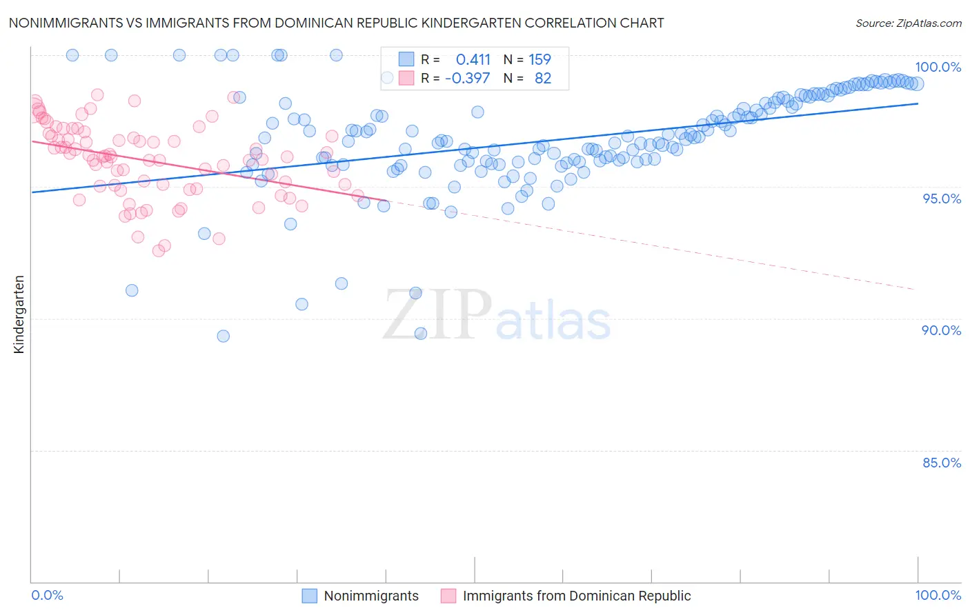 Nonimmigrants vs Immigrants from Dominican Republic Kindergarten