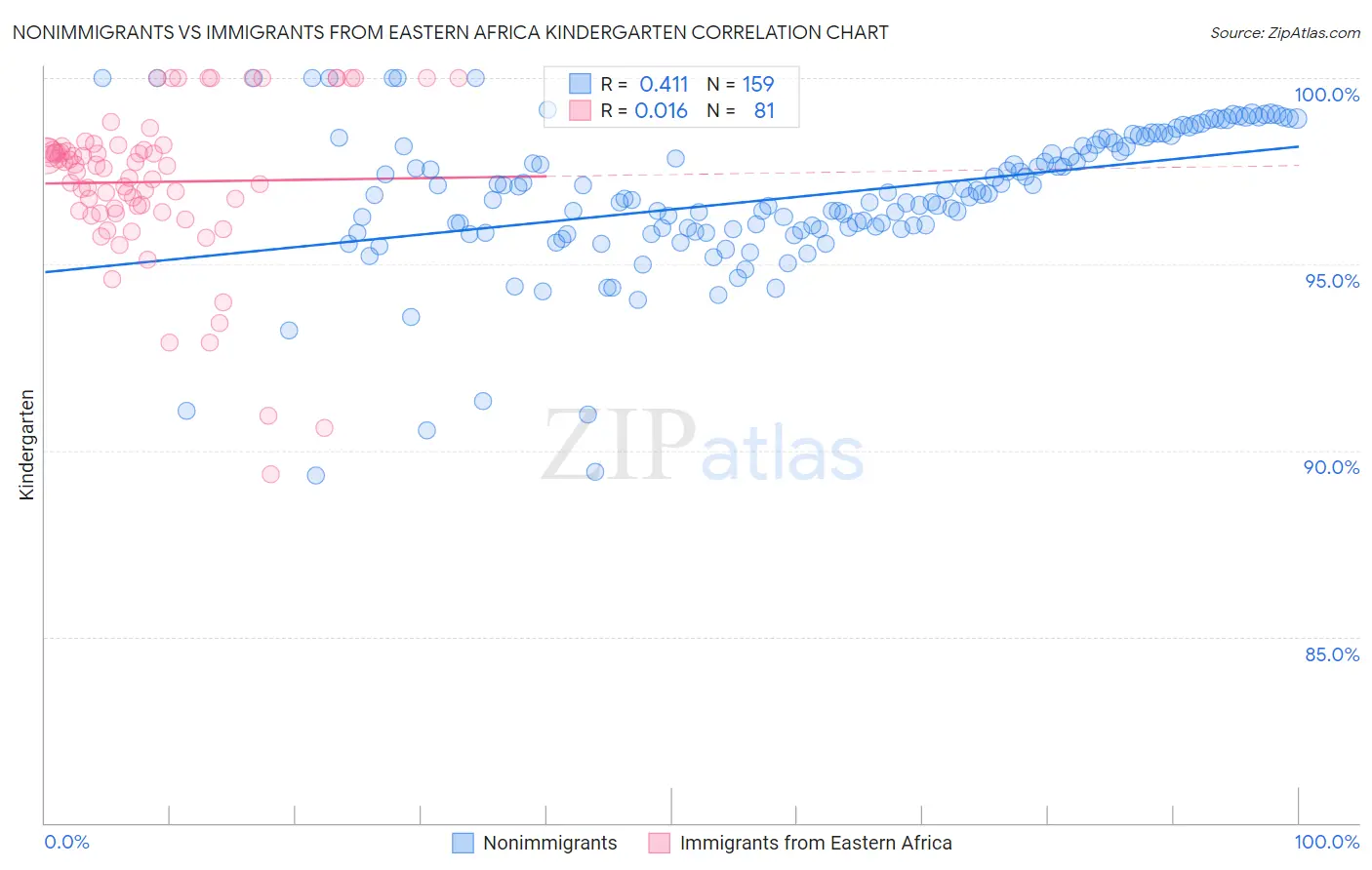 Nonimmigrants vs Immigrants from Eastern Africa Kindergarten