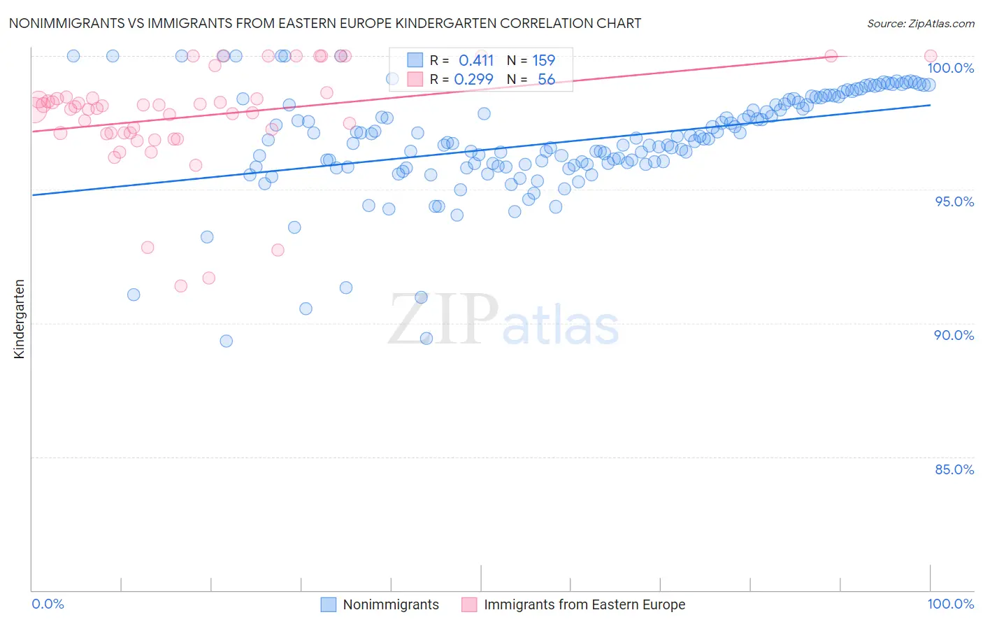 Nonimmigrants vs Immigrants from Eastern Europe Kindergarten