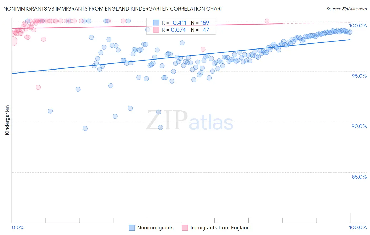 Nonimmigrants vs Immigrants from England Kindergarten