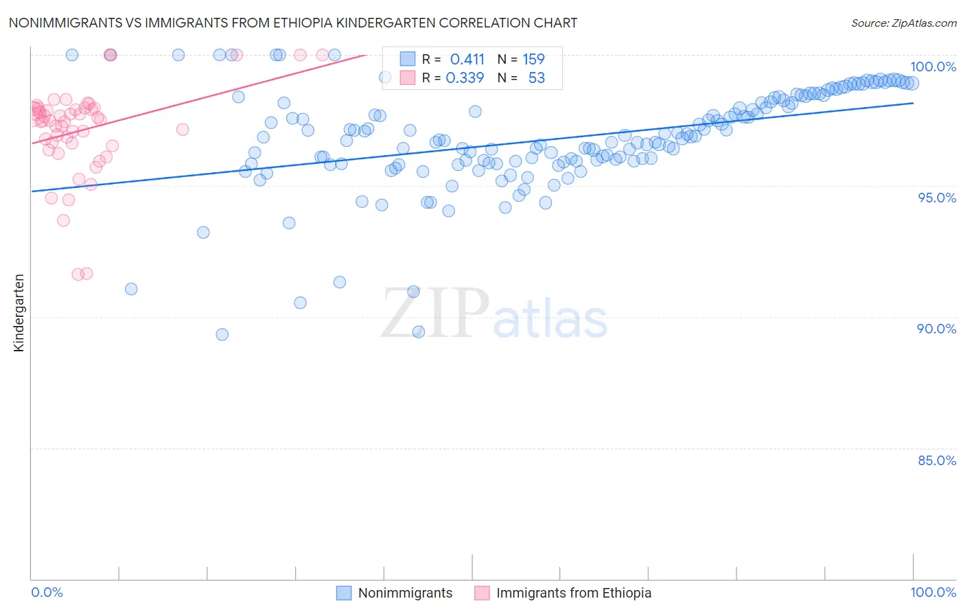 Nonimmigrants vs Immigrants from Ethiopia Kindergarten