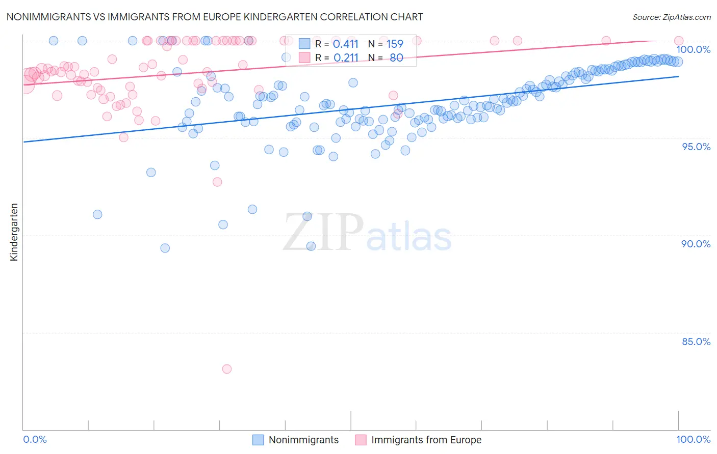 Nonimmigrants vs Immigrants from Europe Kindergarten