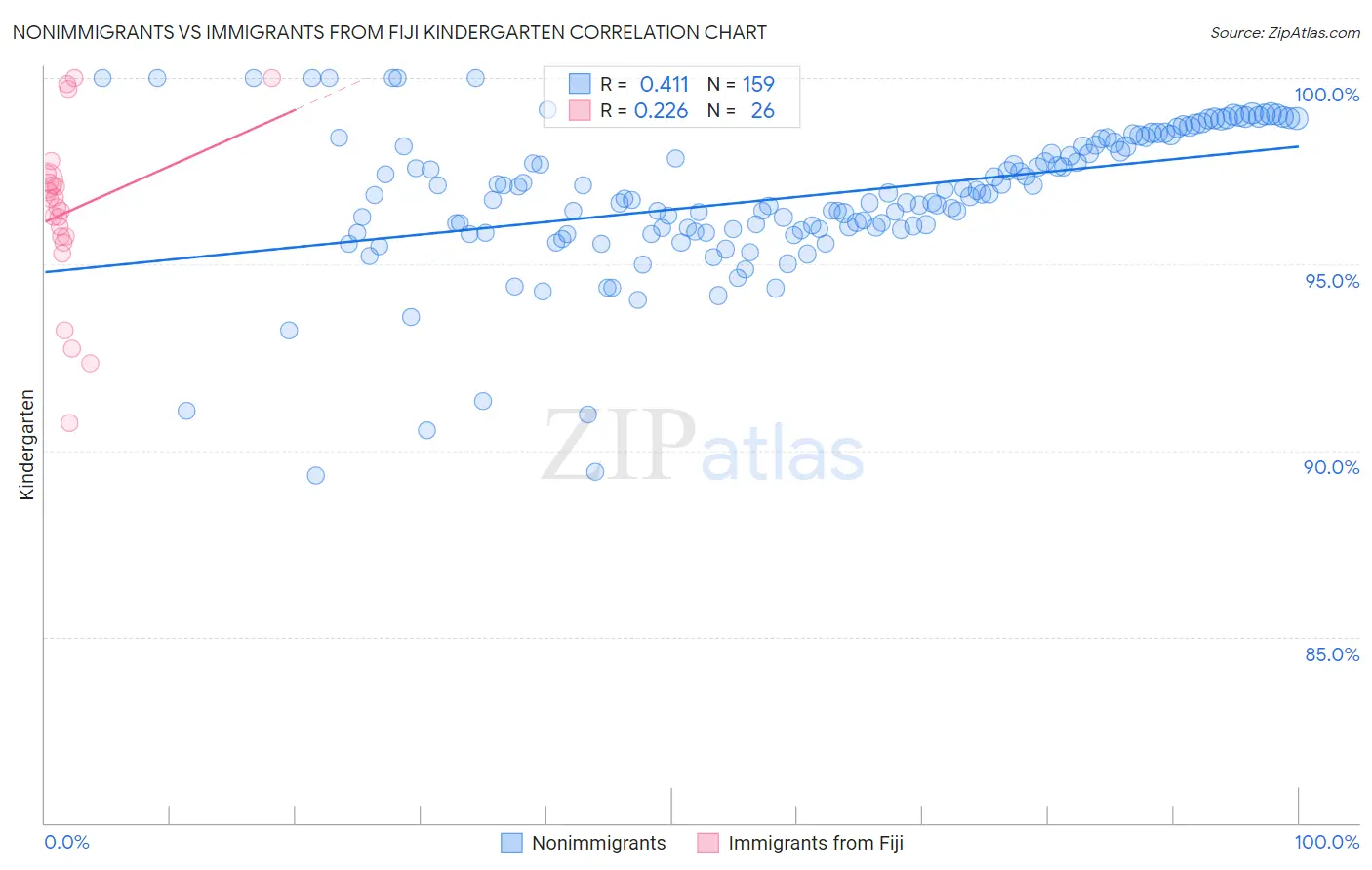 Nonimmigrants vs Immigrants from Fiji Kindergarten