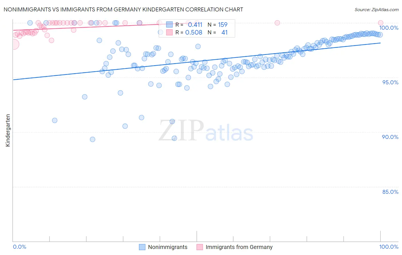 Nonimmigrants vs Immigrants from Germany Kindergarten