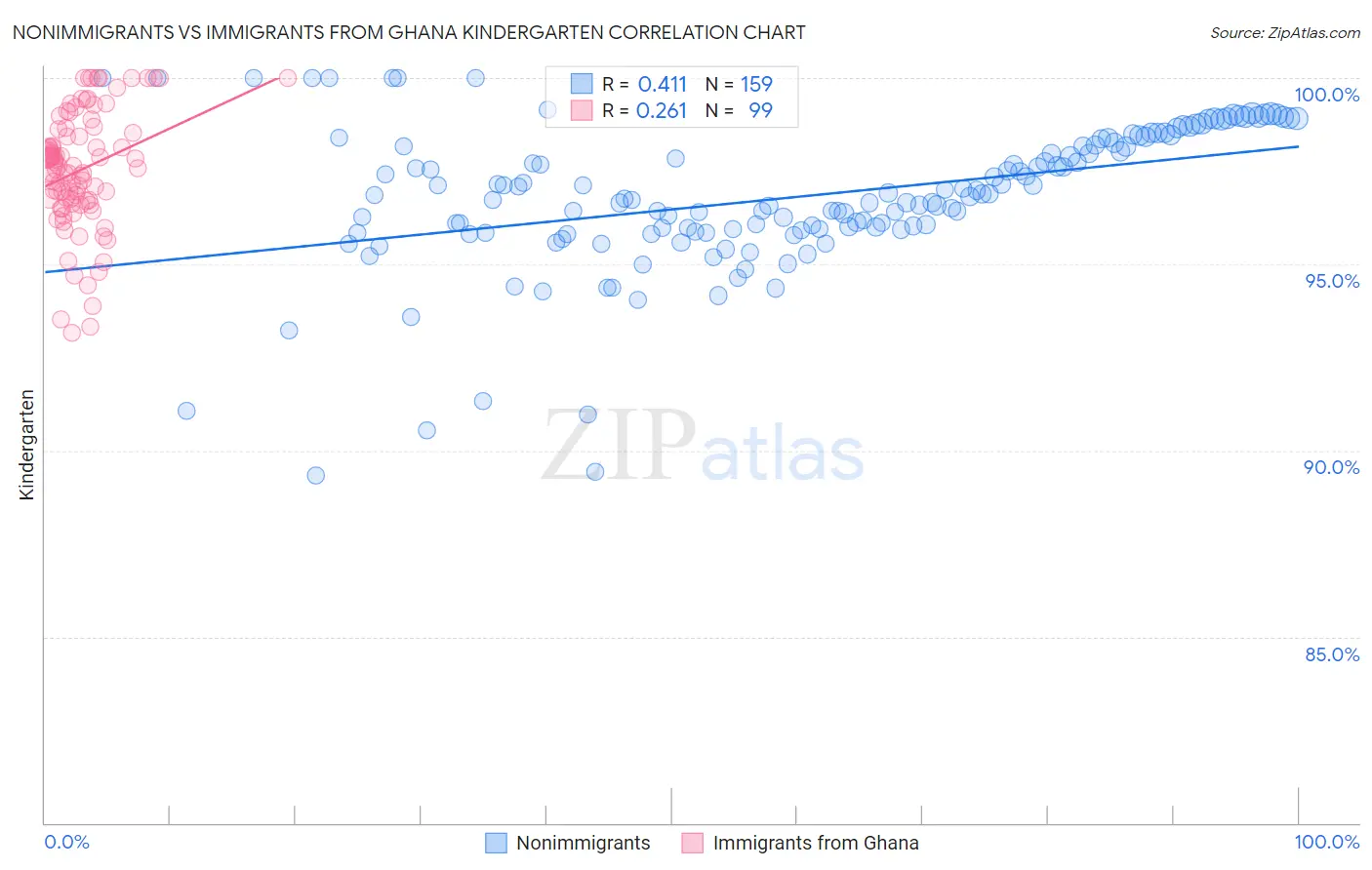 Nonimmigrants vs Immigrants from Ghana Kindergarten