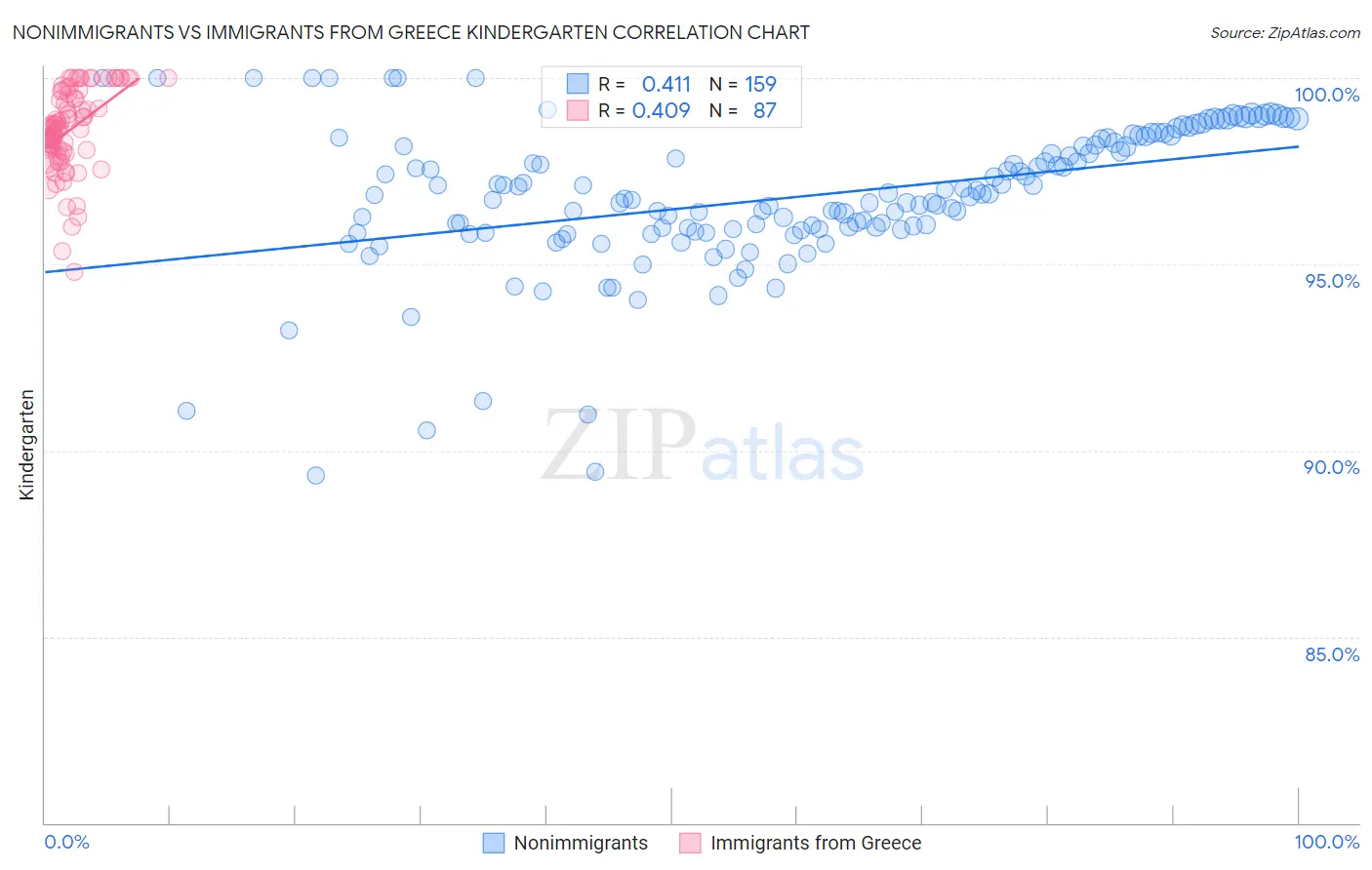 Nonimmigrants vs Immigrants from Greece Kindergarten