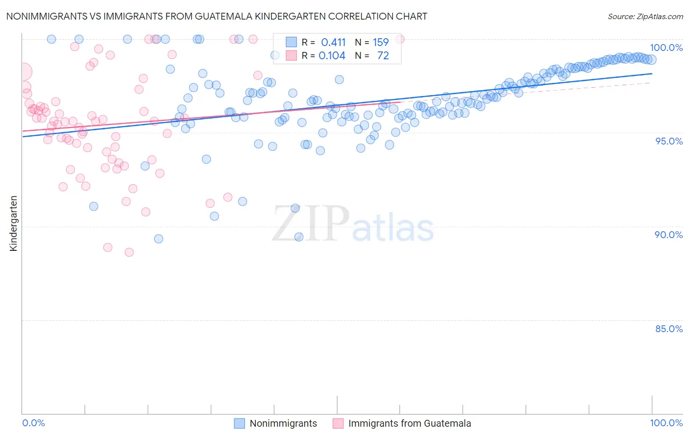 Nonimmigrants vs Immigrants from Guatemala Kindergarten
