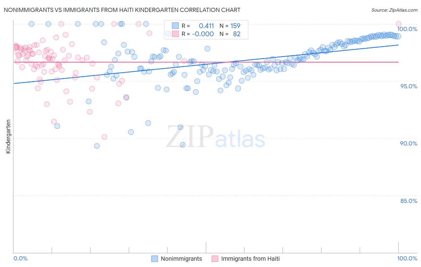 Nonimmigrants vs Immigrants from Haiti Kindergarten