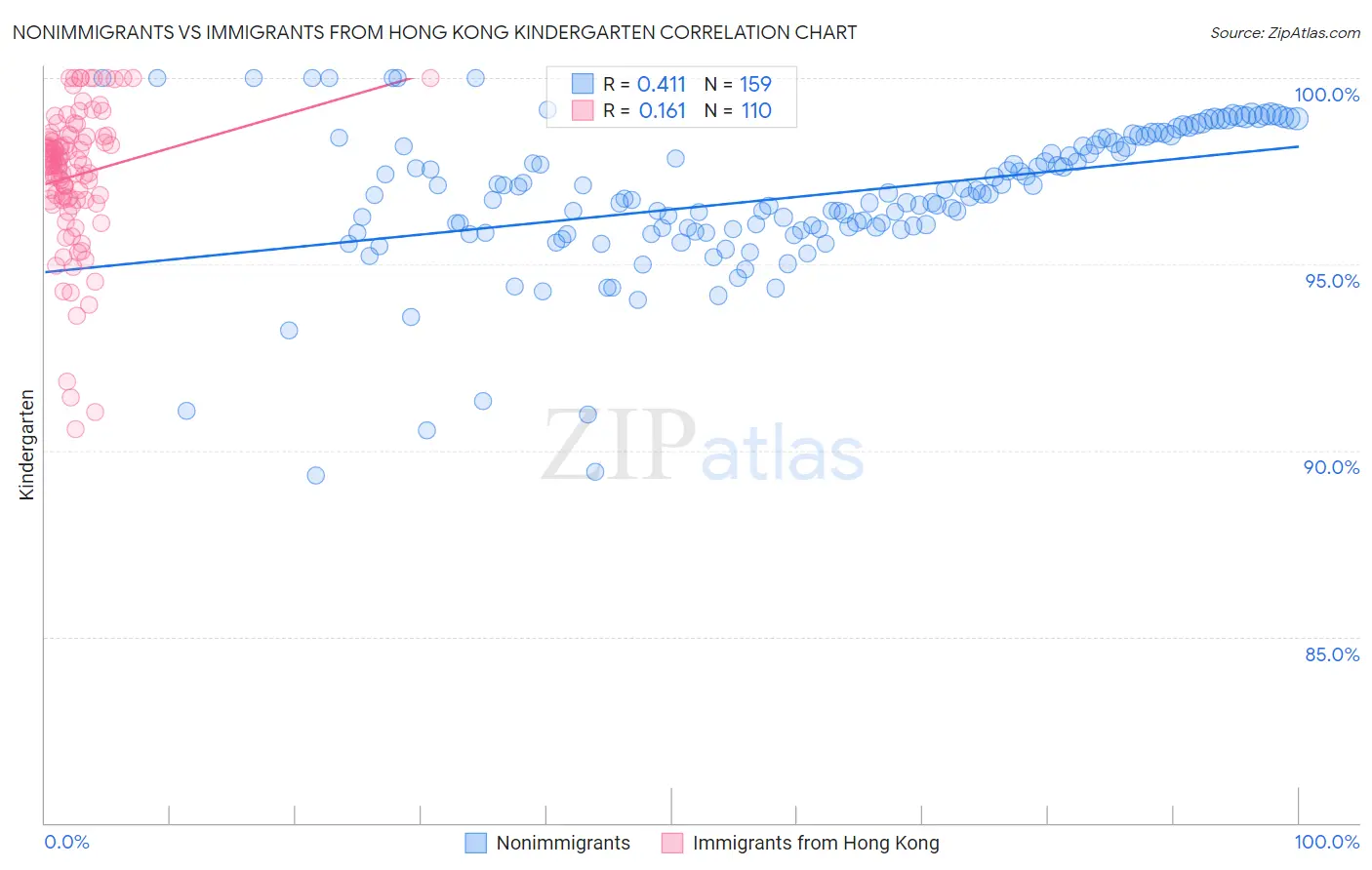 Nonimmigrants vs Immigrants from Hong Kong Kindergarten