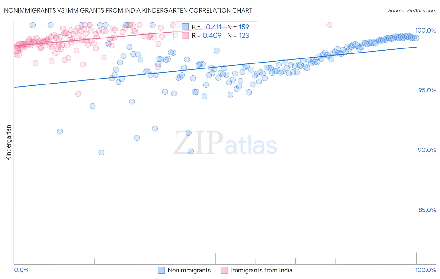 Nonimmigrants vs Immigrants from India Kindergarten
